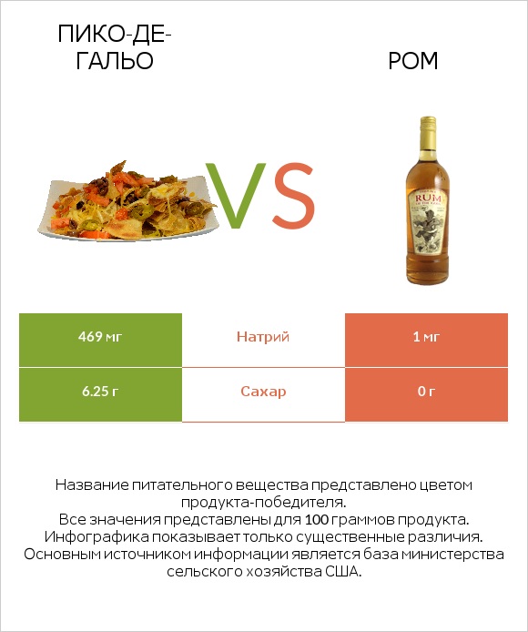 Пико-де-гальо vs Ром infographic