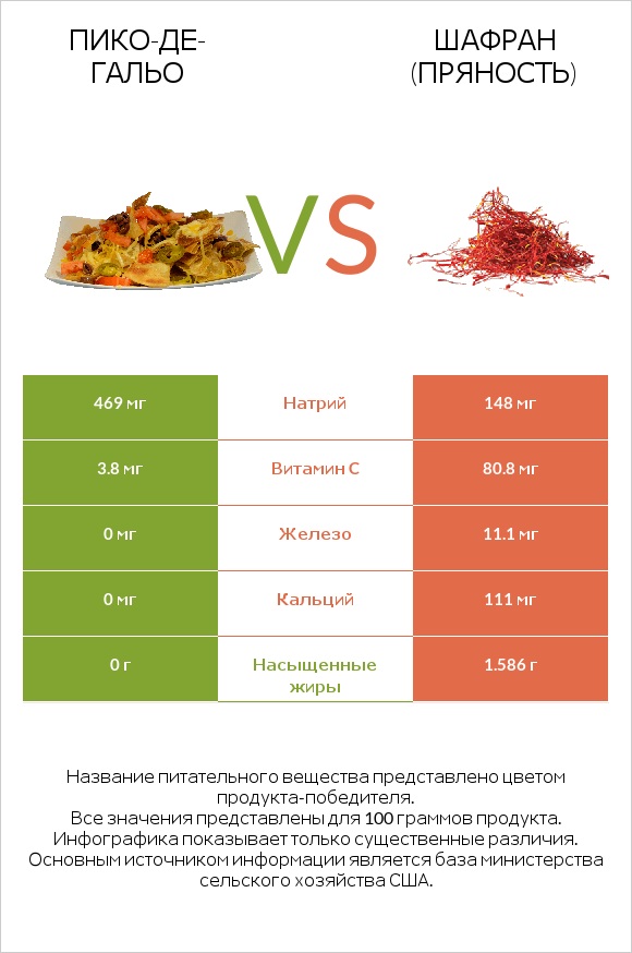 Пико-де-гальо vs Шафран (пряность) infographic