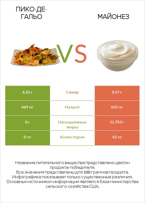 Пико-де-гальо vs Майонез infographic