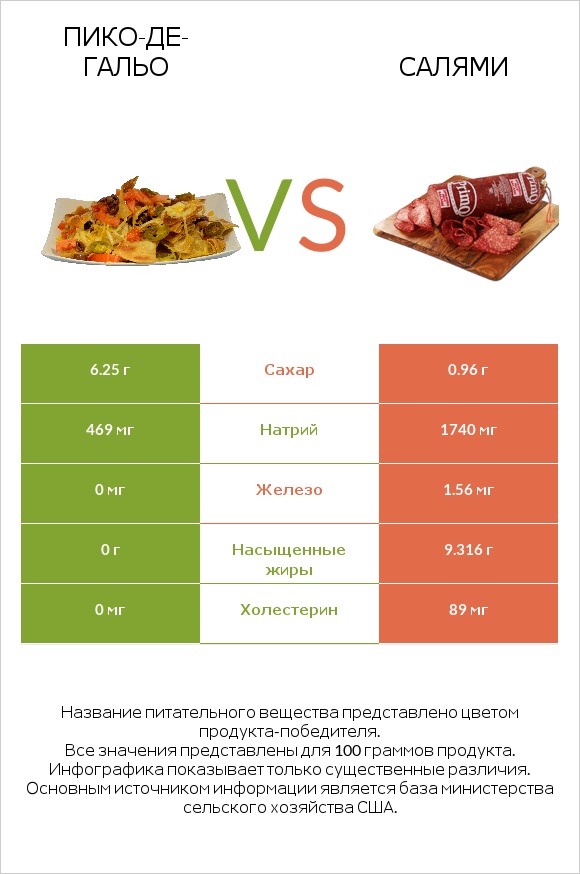 Пико-де-гальо vs Салями infographic