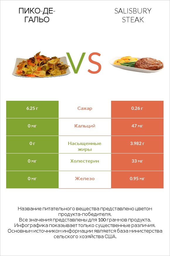 Пико-де-гальо vs Salisbury steak infographic