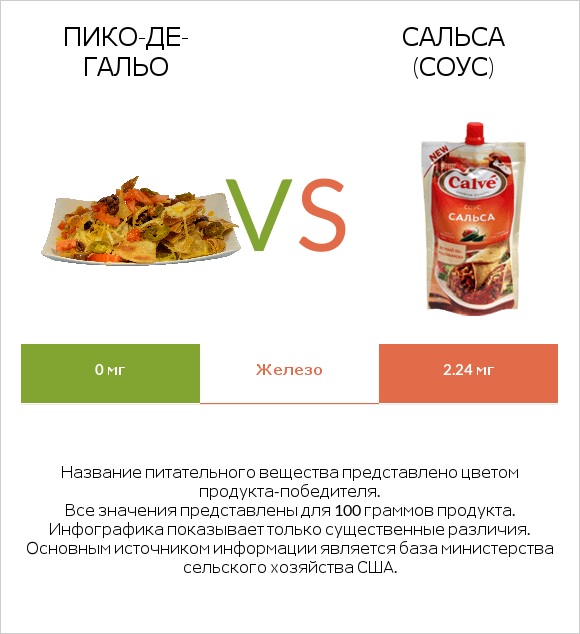 Пико-де-гальо vs Сальса (соус) infographic