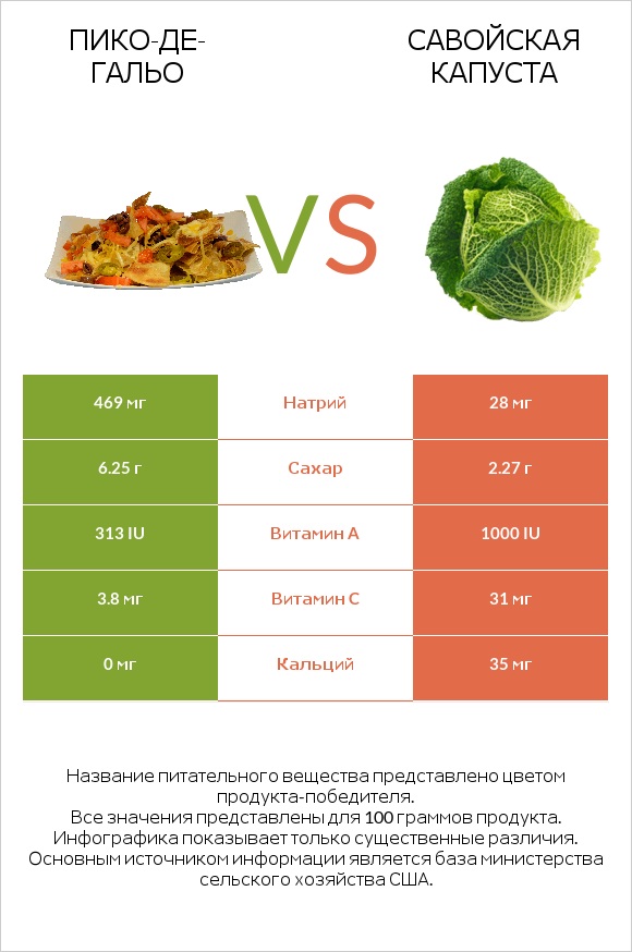 Пико-де-гальо vs Савойская капуста infographic