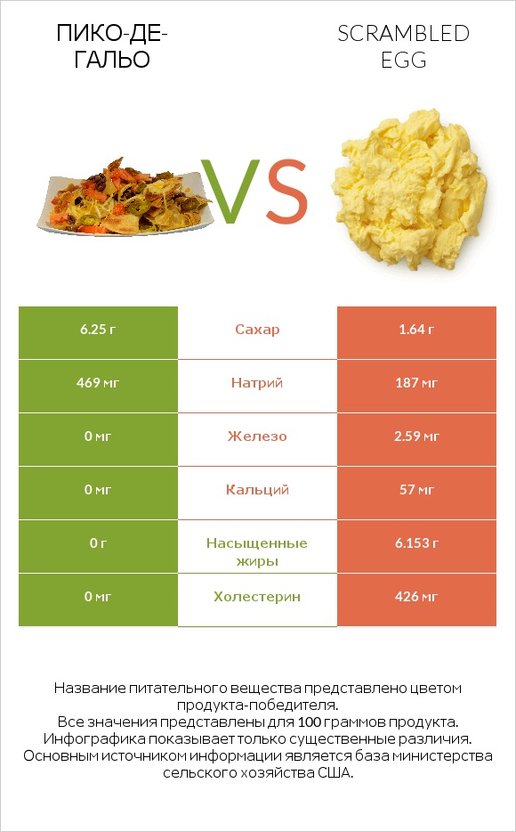 Пико-де-гальо vs Scrambled egg infographic