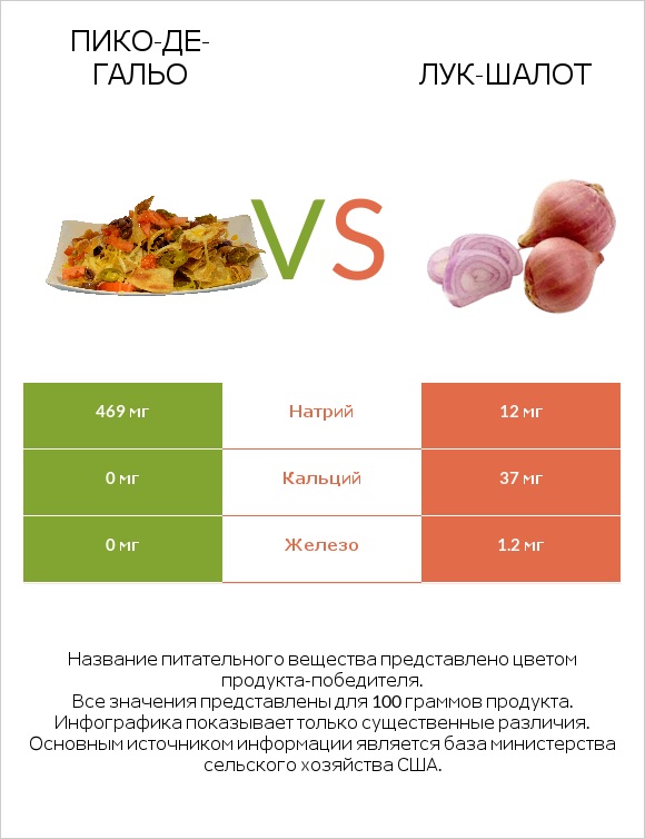 Пико-де-гальо vs Лук-шалот infographic