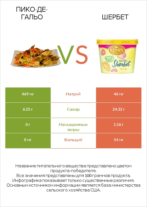 Пико-де-гальо vs Шербет infographic