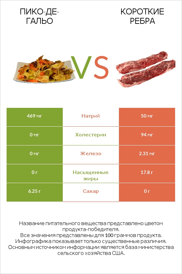 Пико-де-гальо vs Короткие ребра infographic