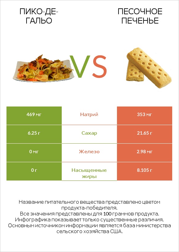 Пико-де-гальо vs Песочное печенье infographic