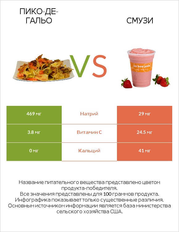 Пико-де-гальо vs Смузи infographic