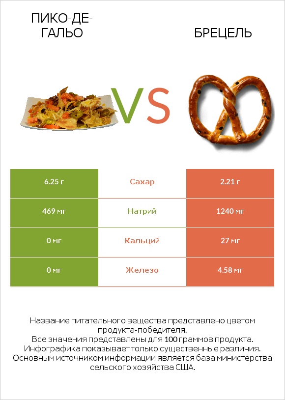 Пико-де-гальо vs Брецель infographic