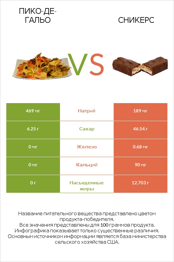 Пико-де-гальо vs Сникерс infographic