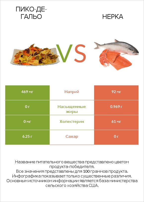 Пико-де-гальо vs Нерка infographic