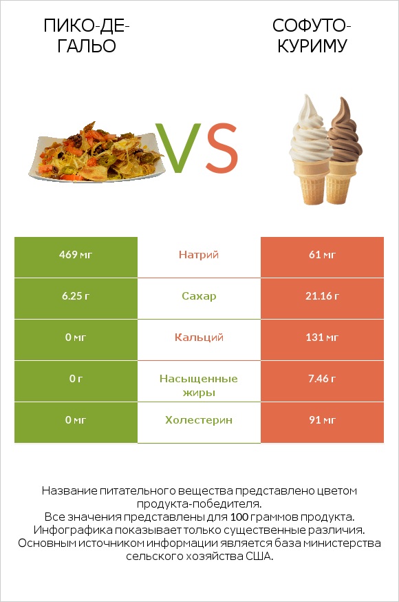 Пико-де-гальо vs Софуто-куриму infographic