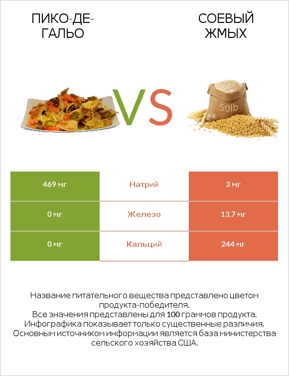 Пико-де-гальо vs Соевый жмых infographic