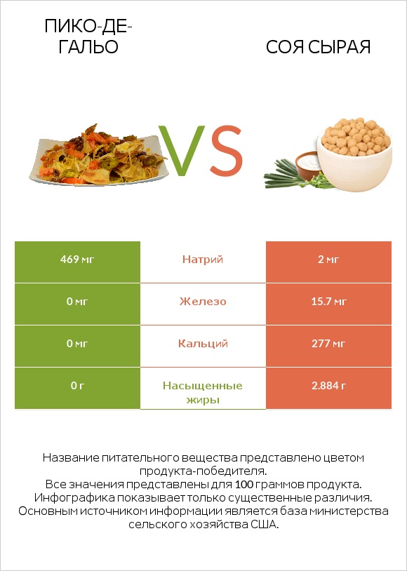 Пико-де-гальо vs Соя сырая infographic