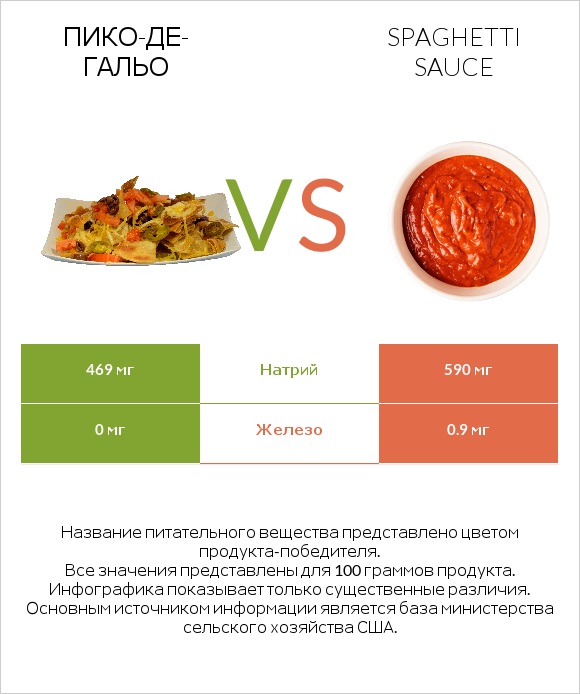 Пико-де-гальо vs Spaghetti sauce infographic