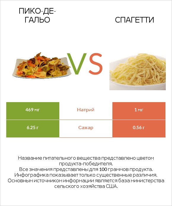 Пико-де-гальо vs Спагетти infographic