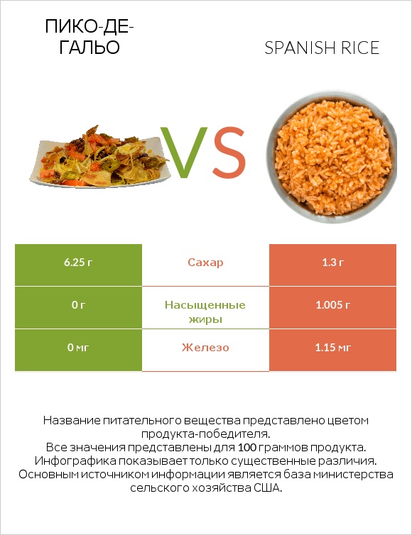 Пико-де-гальо vs Spanish rice infographic