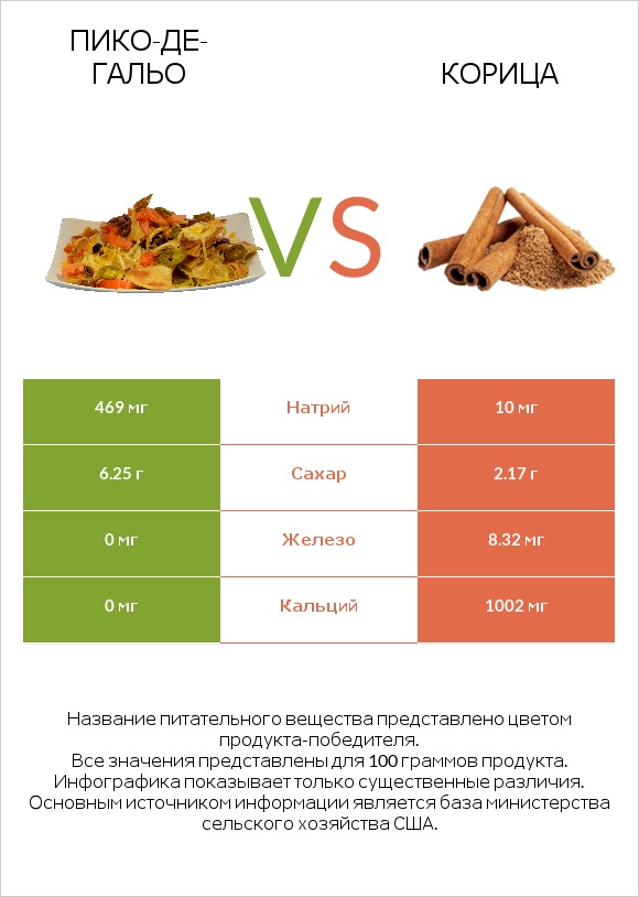 Пико-де-гальо vs Корица infographic