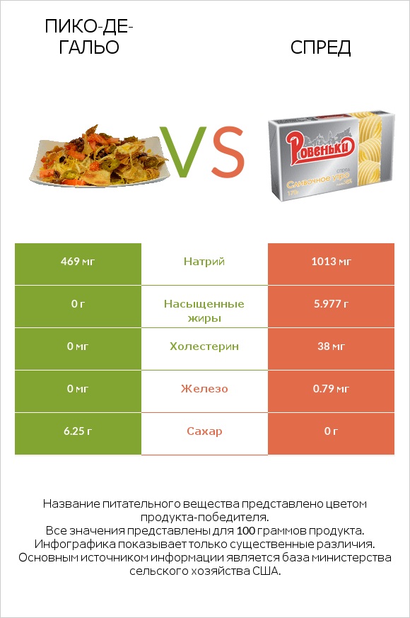 Пико-де-гальо vs Спред infographic