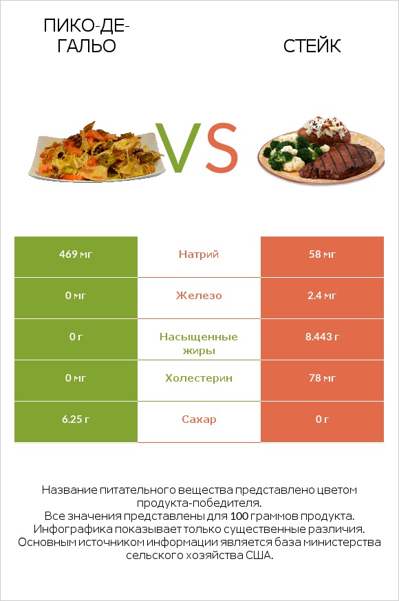 Пико-де-гальо vs Стейк infographic