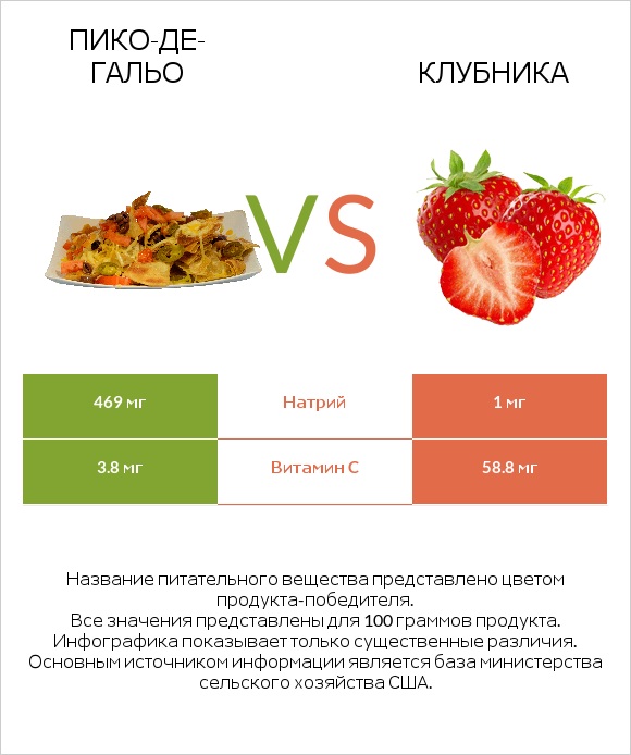 Пико-де-гальо vs Клубника infographic