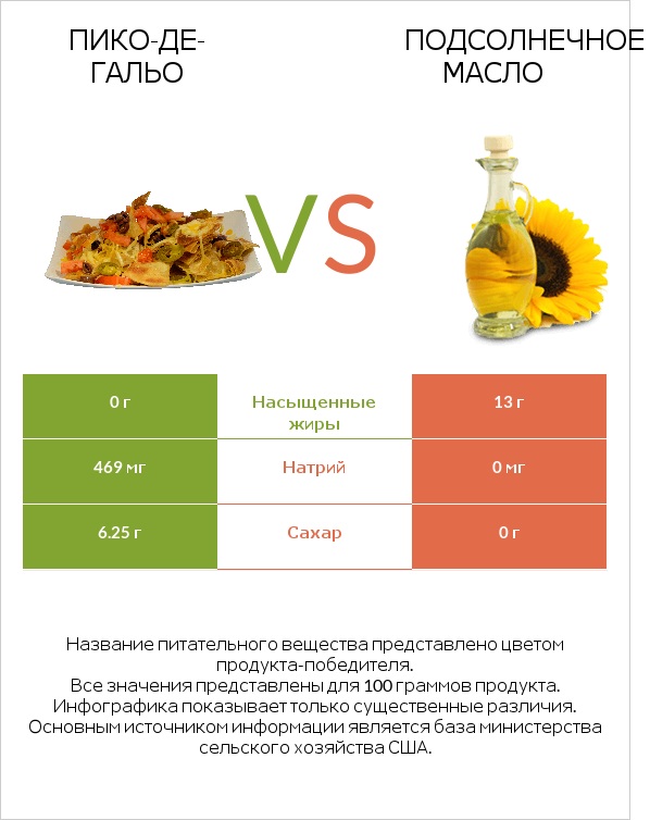 Пико-де-гальо vs Подсолнечное масло infographic