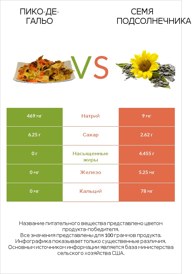 Пико-де-гальо vs Семя подсолнечника infographic