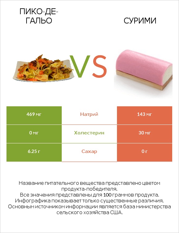 Пико-де-гальо vs Сурими infographic