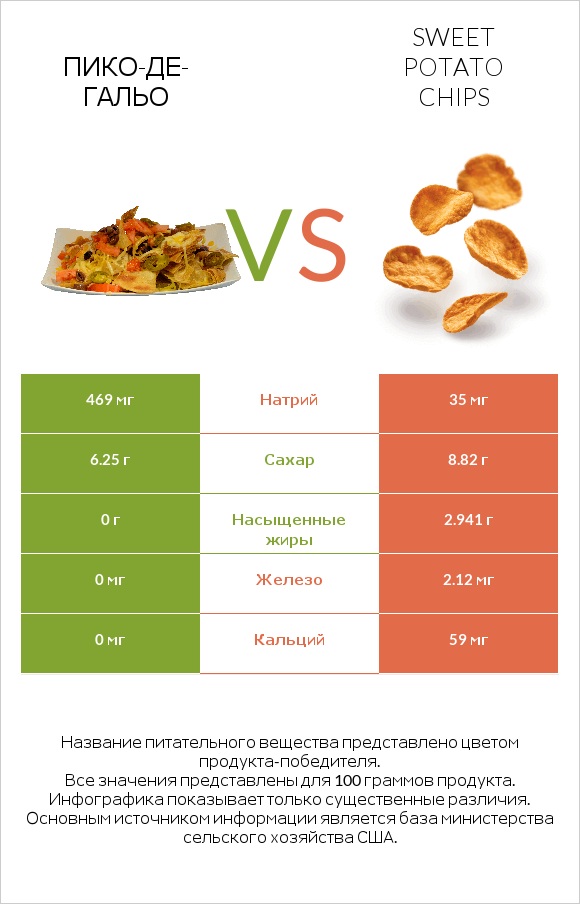 Пико-де-гальо vs Sweet potato chips infographic