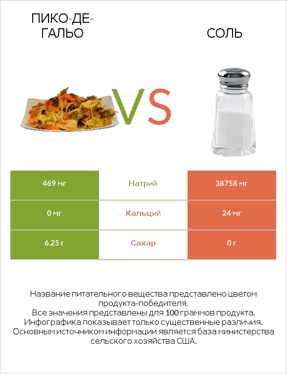 Пико-де-гальо vs Соль infographic