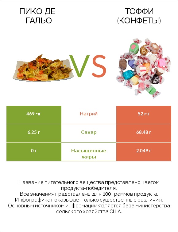 Пико-де-гальо vs Тоффи (конфеты) infographic