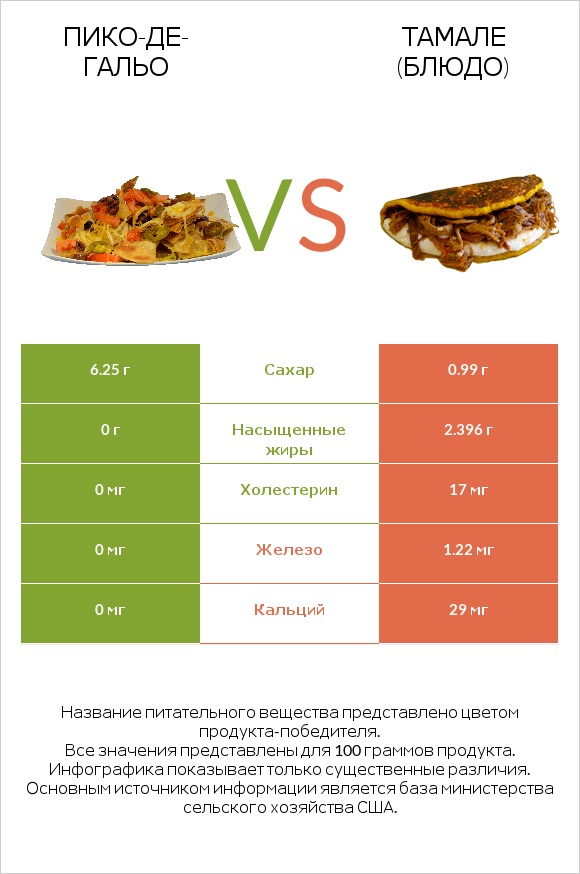 Пико-де-гальо vs Тамале (блюдо) infographic