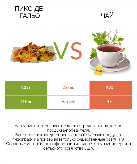 Пико-де-гальо vs Чай infographic