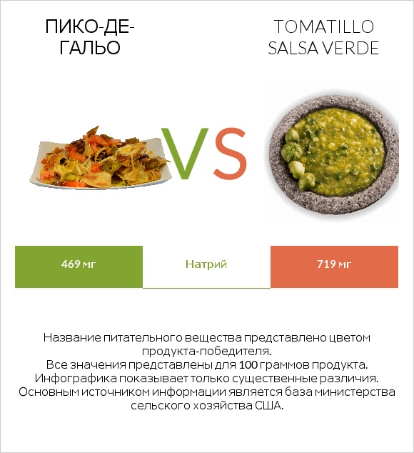 Пико-де-гальо vs Tomatillo Salsa Verde infographic