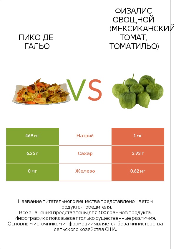 Пико-де-гальо vs Физалис овощной (мексиканский томат, томатильо) infographic