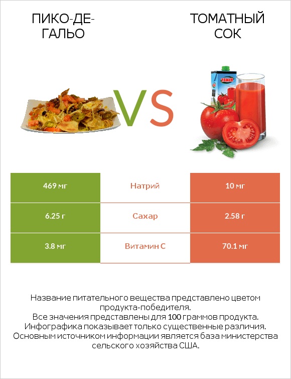 Пико-де-гальо vs Томатный сок infographic