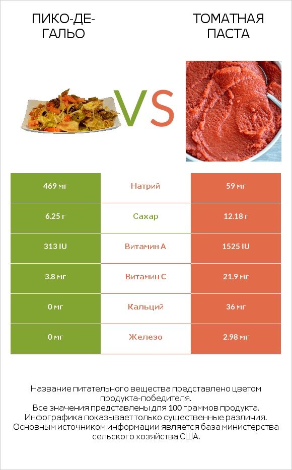 Пико-де-гальо vs Томатная паста infographic