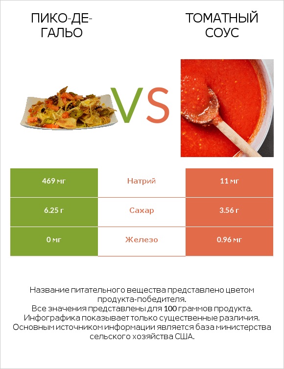 Пико-де-гальо vs Томатный соус infographic