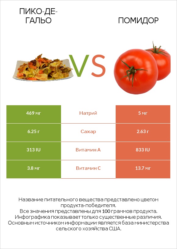 Пико-де-гальо vs Помидор infographic