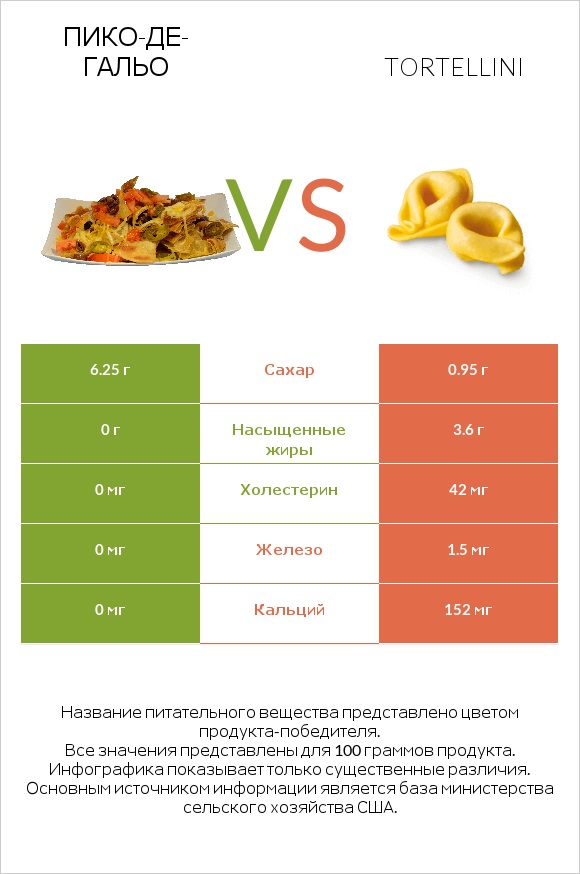Пико-де-гальо vs Tortellini infographic