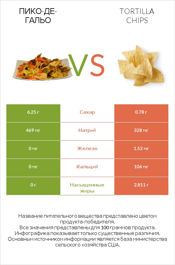 Пико-де-гальо vs Tortilla chips infographic