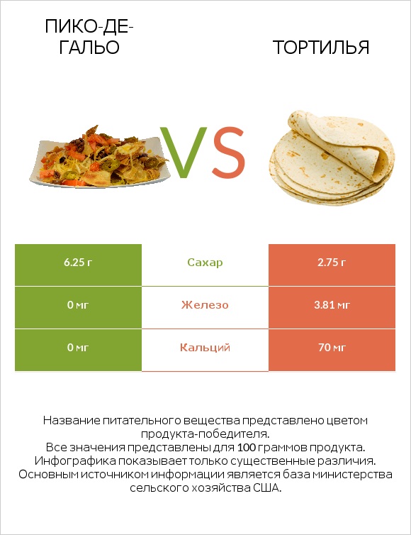 Пико-де-гальо vs Тортилья infographic