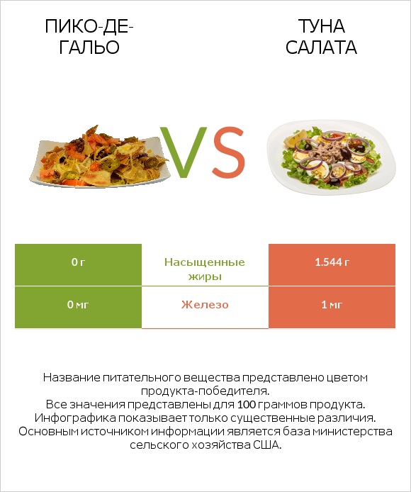 Пико-де-гальо vs Туна Салата infographic