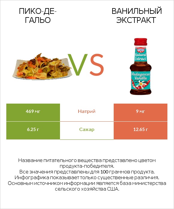 Пико-де-гальо vs Ванильный экстракт infographic