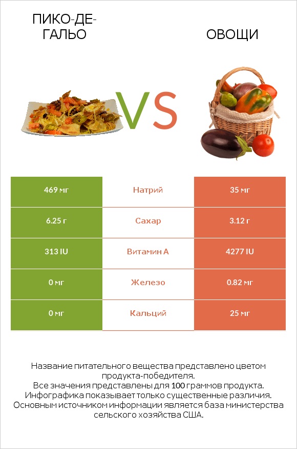 Пико-де-гальо vs Овощи infographic