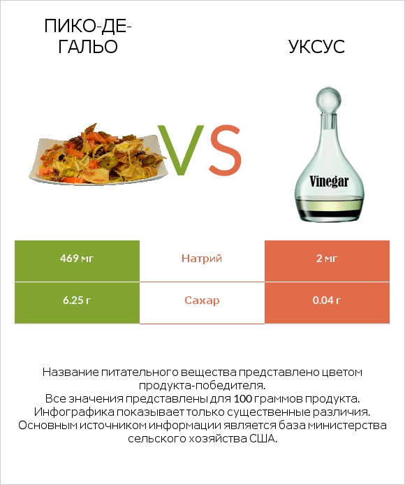 Пико-де-гальо vs Уксус infographic