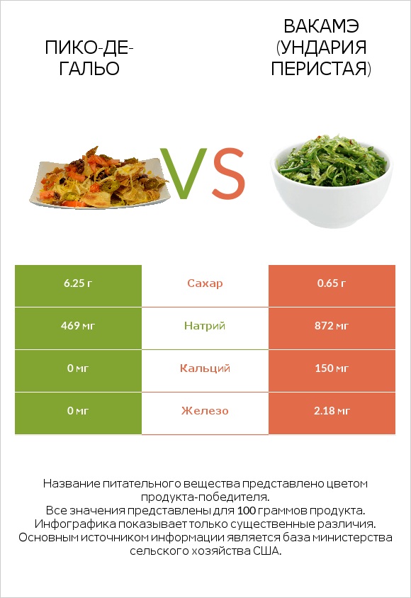 Пико-де-гальо vs Вакамэ (ундария перистая) infographic