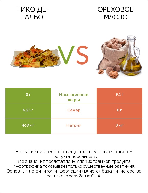 Пико-де-гальо vs Ореховое масло infographic