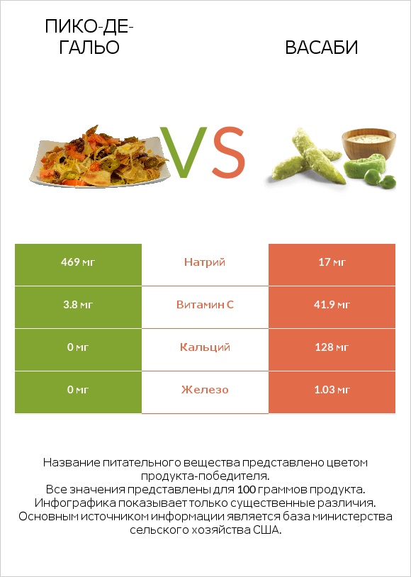Пико-де-гальо vs Васаби infographic